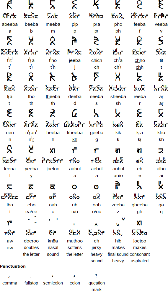 Saanjo alphabet