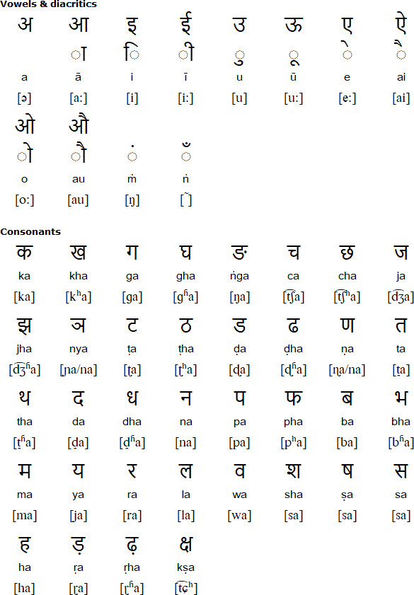 Devanagari alphabet for Sadri