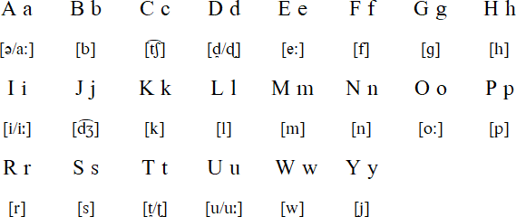Latin alphabet for Sadri