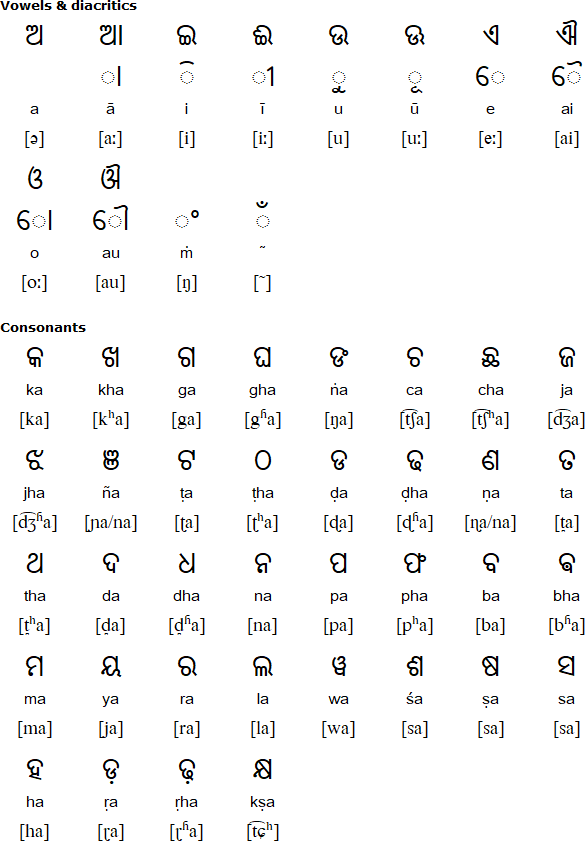 Odia alphabet for Sadri