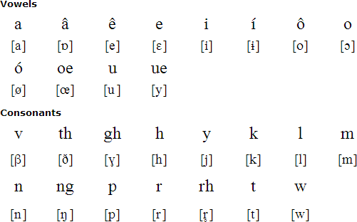 Sakao alphabet and pronunciation