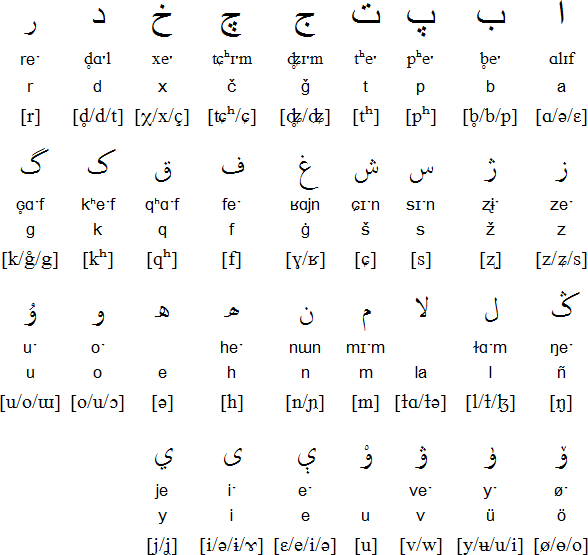 Arabic alphabet for Salar (اوغۇش سالار)