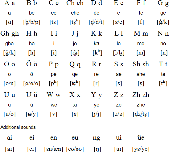 Offical Latin alphabet for Salar (Salar pinyin oghush)