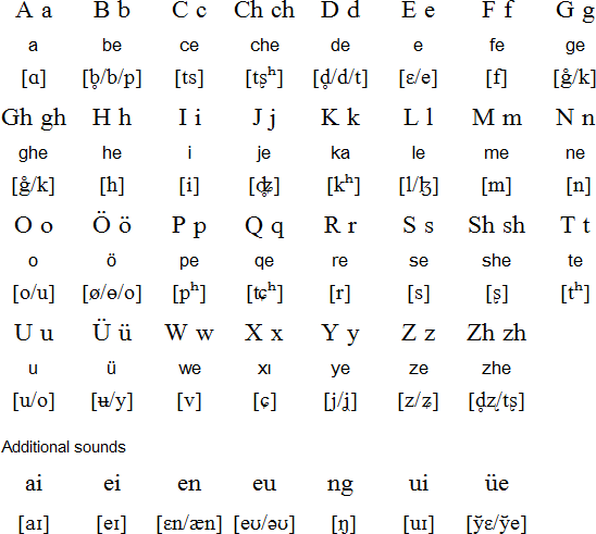 phonetic translator alphabet Salar and alphabet language, pronunciation