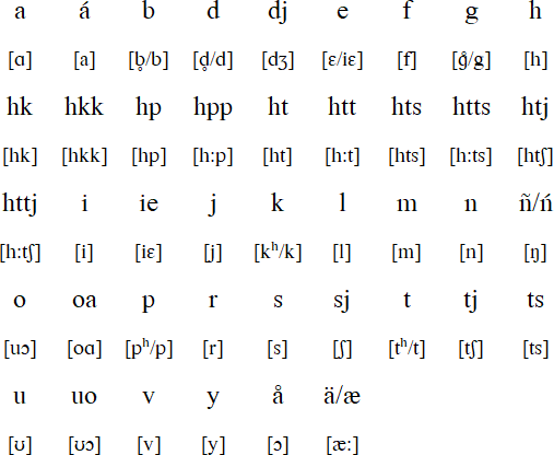 Lule Sámi pronunciation