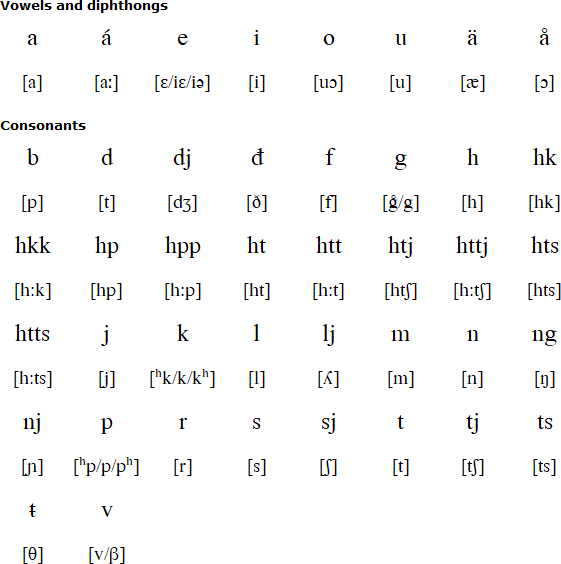 Pite Sami Language Alphabet And Pronunciation