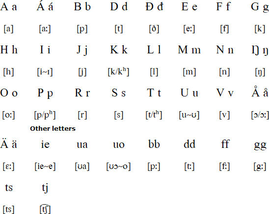 Pite Sámi alphabet