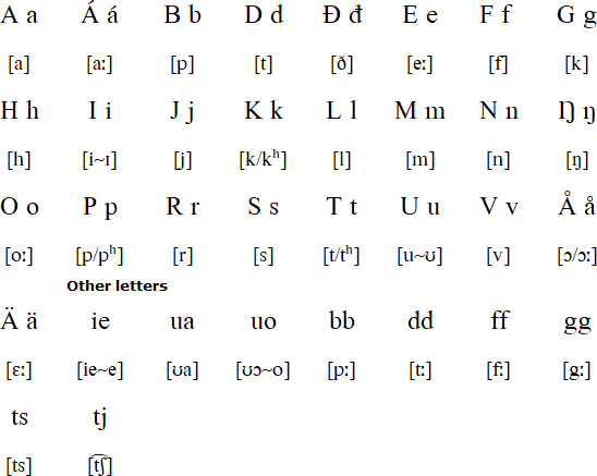 Pite Sami Language Alphabet And Pronunciation