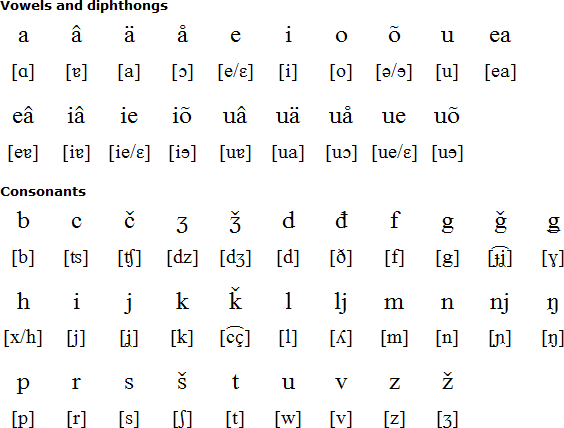 Skolt Sámi pronunciation