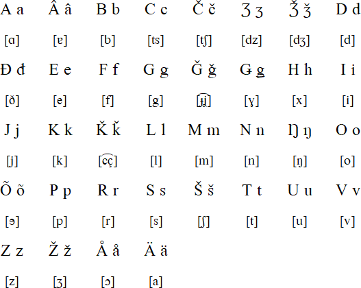 Skolt Sami Language Alphabet And Pronunciation