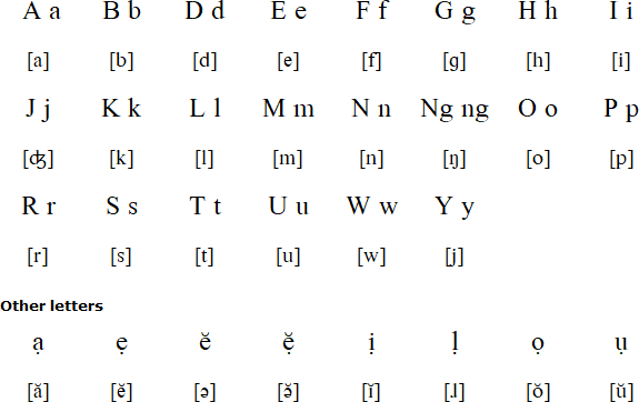 Sangirese alphabet