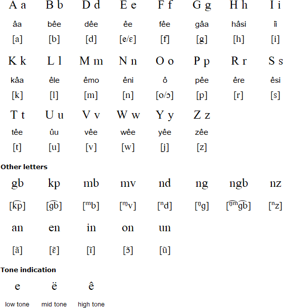Sango alphabet and pronunciation