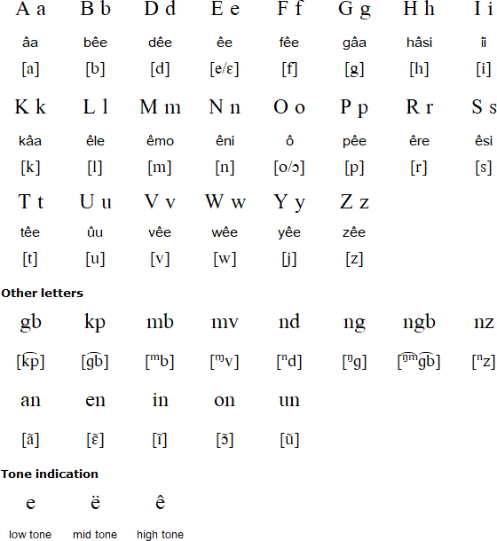 Sango Language Alphabet And Pronunciation