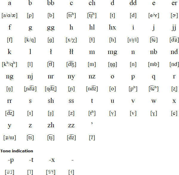 Latin alphabet for Sani