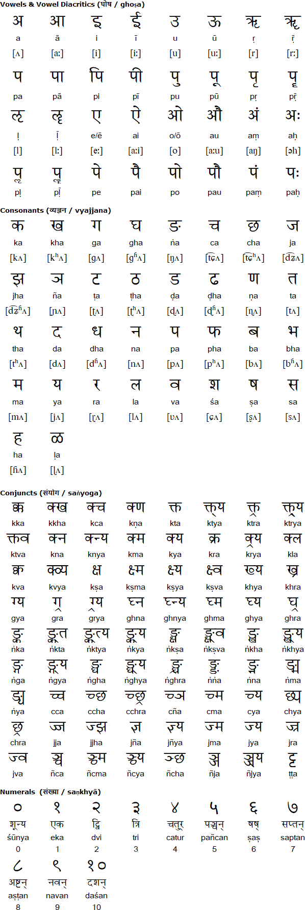 Devanāgarī alphabet for Sanskrit