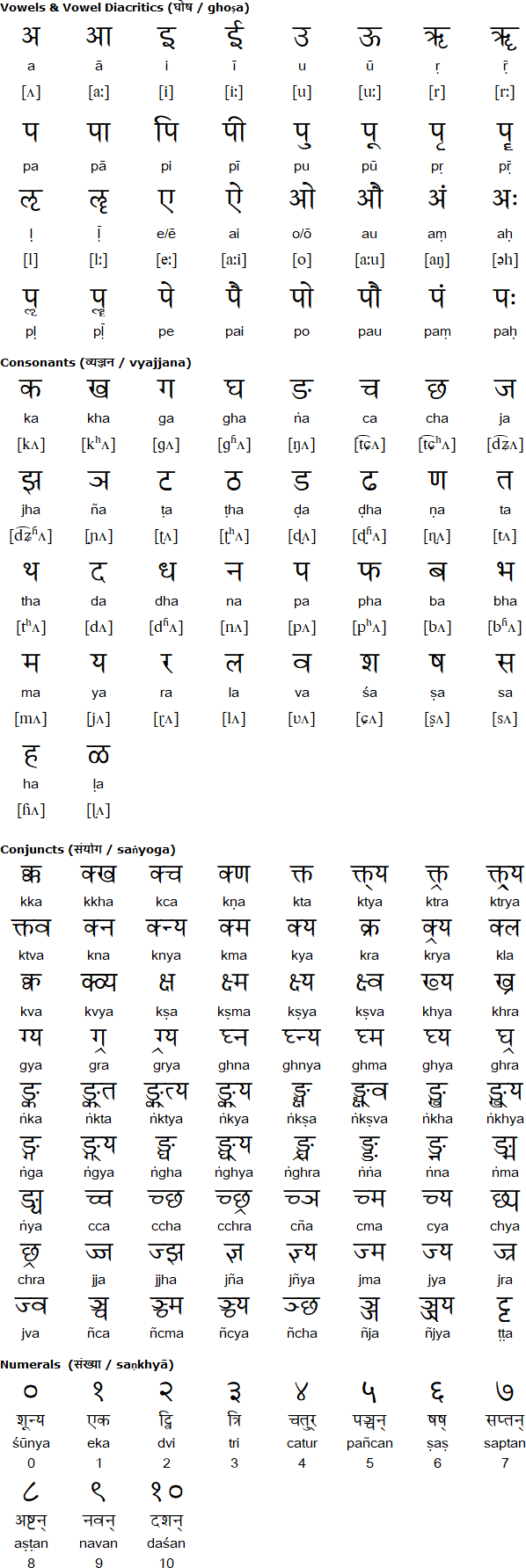 Sanskrit alphabet pronunciation and language