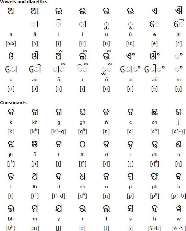 Odia alphabet for Santali