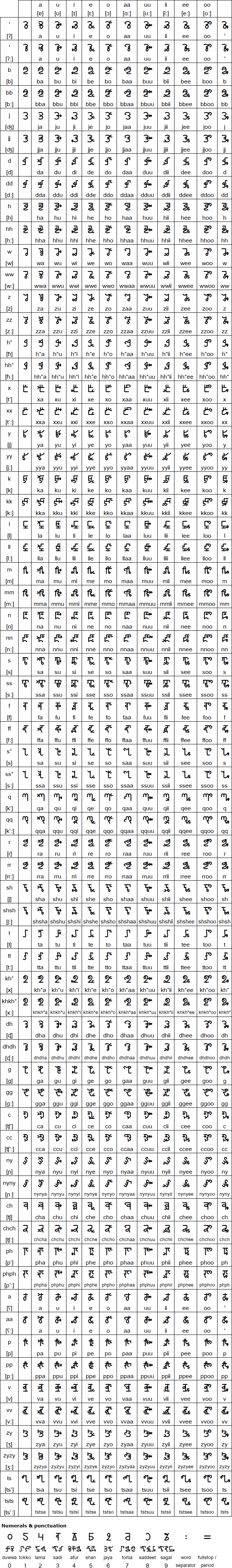 Sapalo Script for Oromo