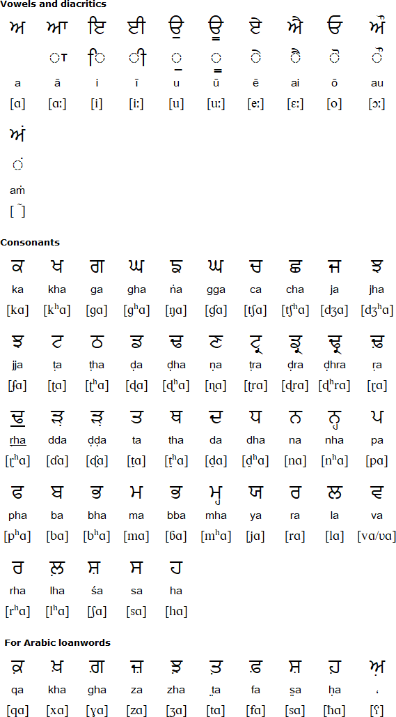 Gurmukhi alphabet for Saraiki