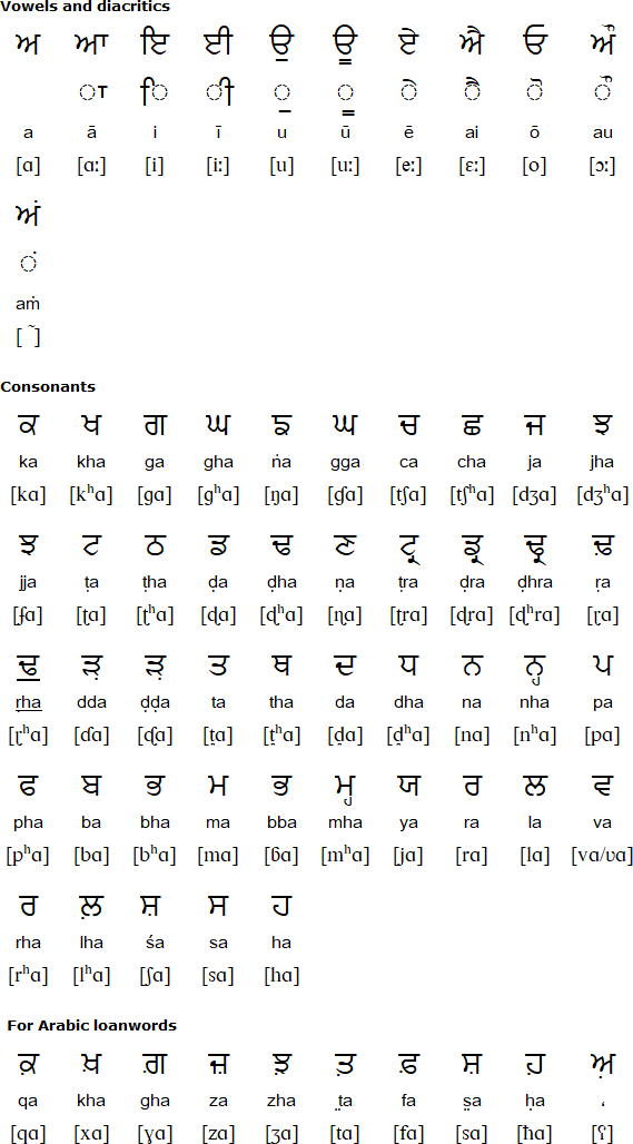 Saraiki language, alphabet and pronunciation