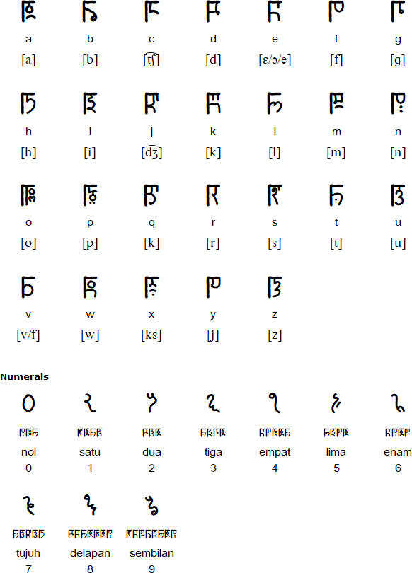 Saramukhi Alphabet