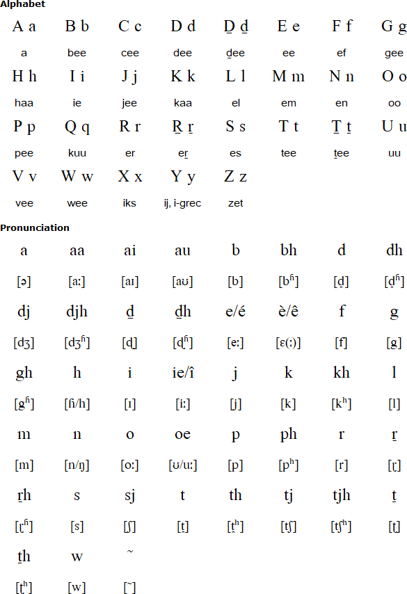 Sarnami Hindustani Language Alphabet And Pronunciation