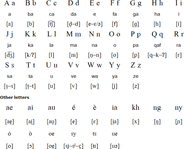 Latin alphabet for Sasak