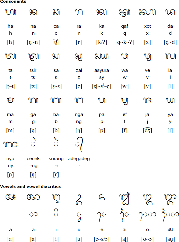 Sasak script (Aksara Sasak)