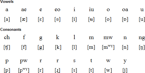 Satawalese alphabet and pronunciation