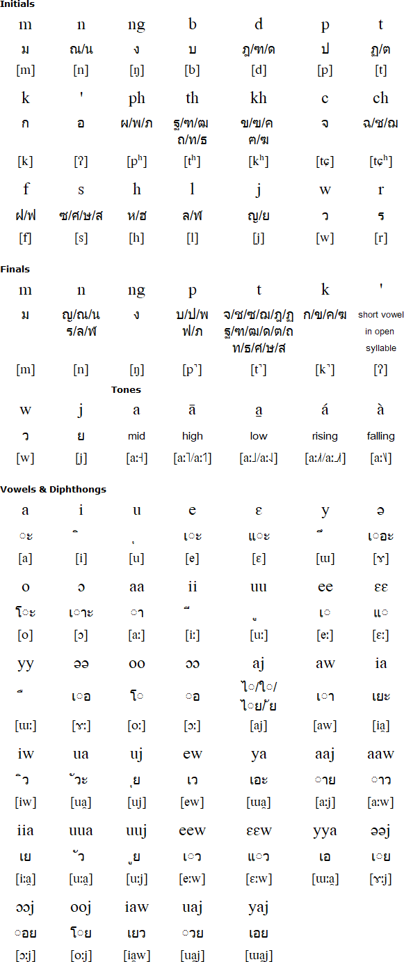 Latin Characters