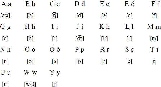 Sawai alphabet and pronunciation