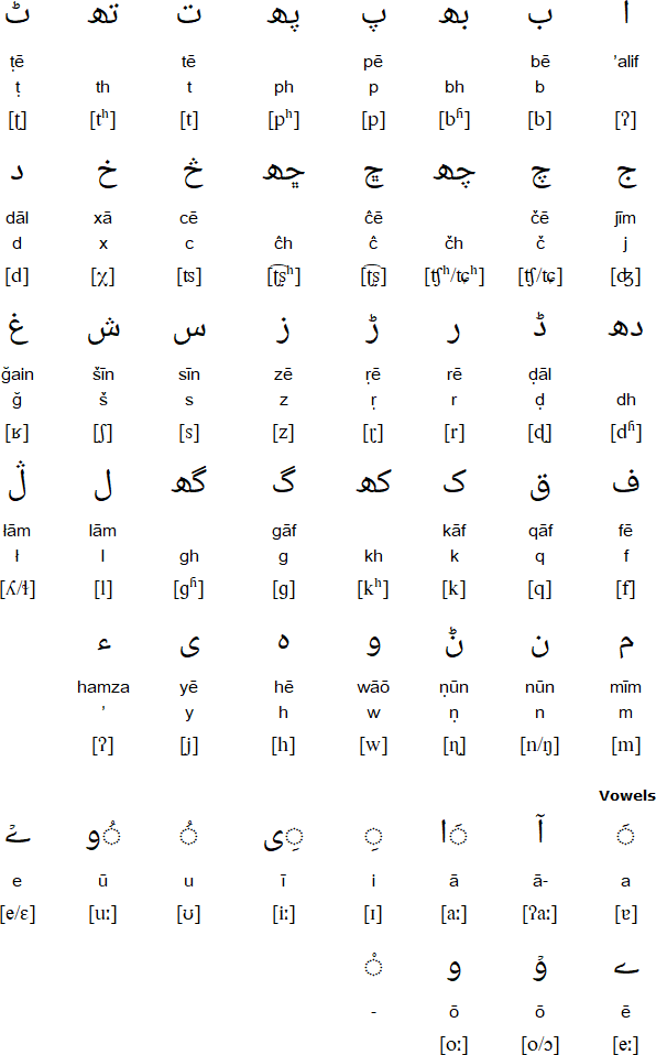 Arabic alphabet for Sawi