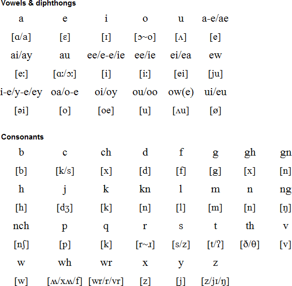 Scots pronunciation