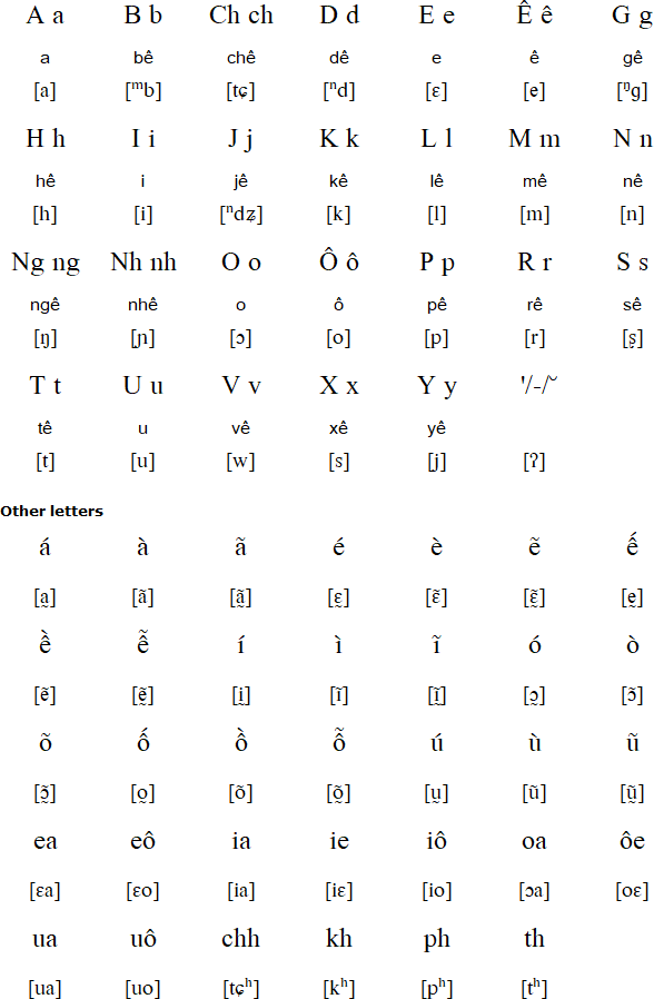 Sedang alphabet and pronunciation