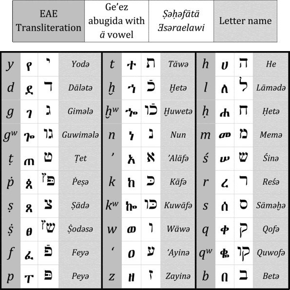 write ethiopia in geez font