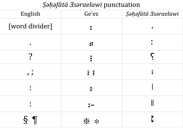 Ṣəḥəfätä Ǝsəraelawi punctuation