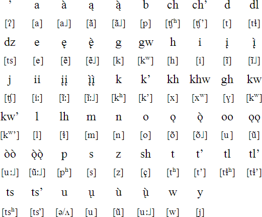 Sekani alphabet and pronunciation