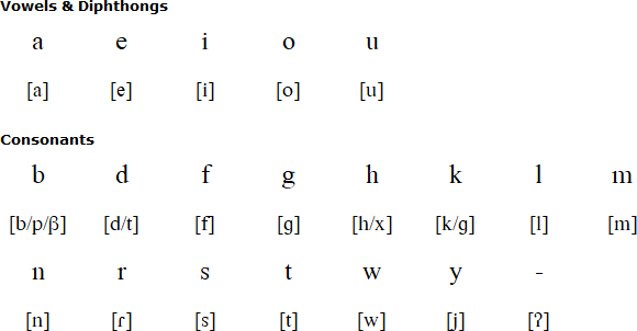 Selaru alphabet and pronunciation