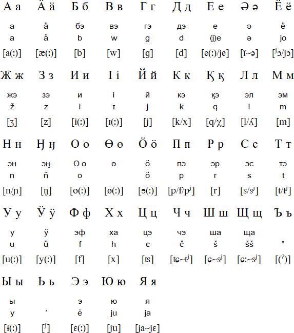 Selkup alphabet and pronunciation