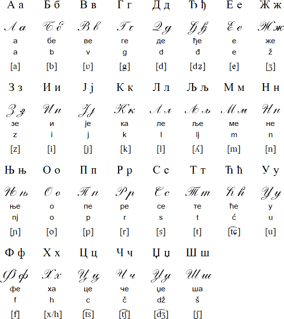 Serbian language, alphabet and pronunciation