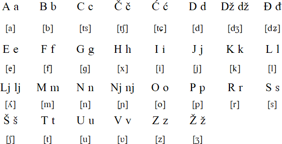 Serbian Latin alphabet (latinica)