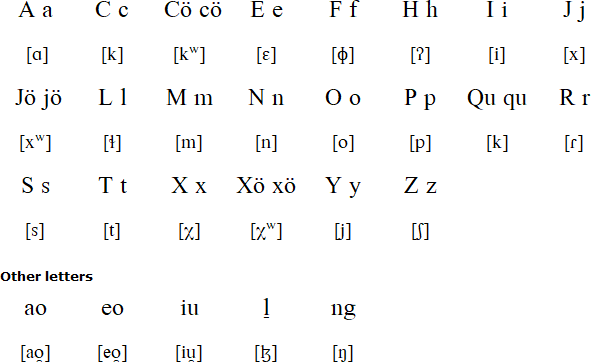 Seri alphabet and pronunciation