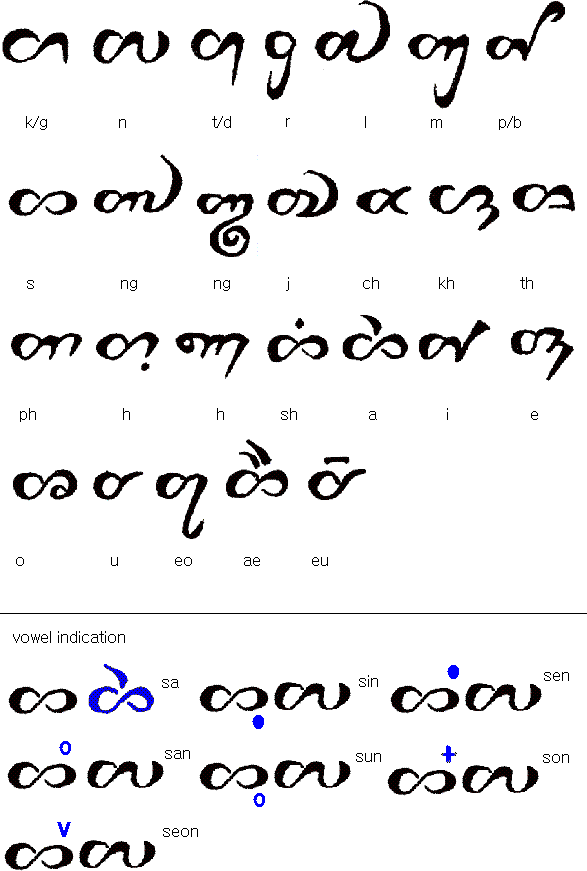 Seumul alphabet
