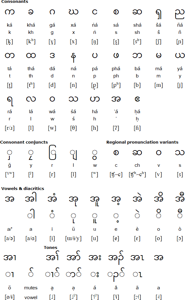 Sgaw Karen language and alphabet