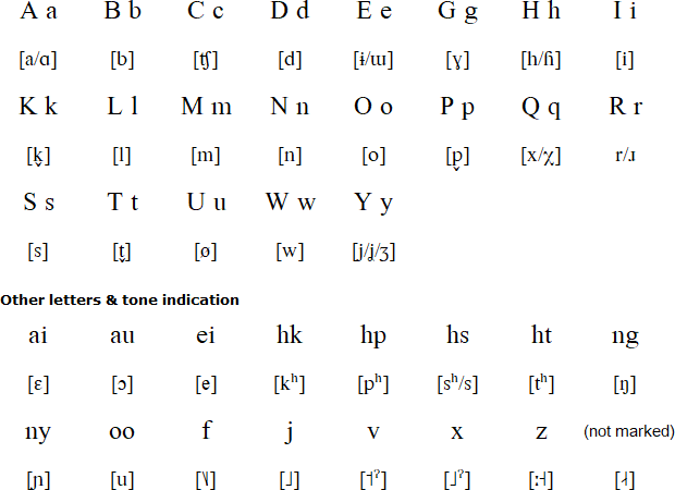 Latin alphabet for S'gaw Karen