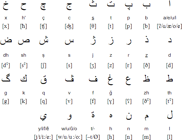 Shabaki alphabet and pronunciation