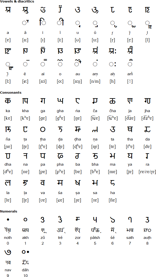 Sharda alphabet