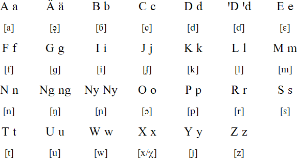Shatt alphabet and pronunciation
