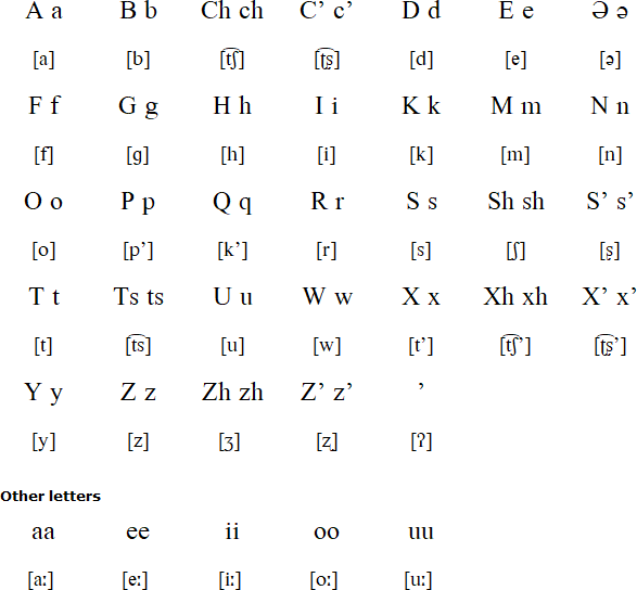 Sheko alphabet (S’oku noogu aab)