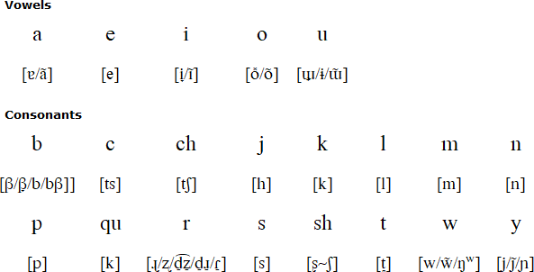 Shipibo alphabet and pronunciation